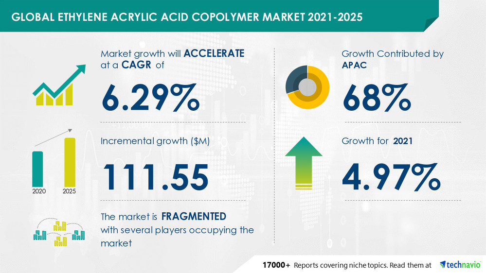 Ethylene Acrylic Acid Copolymer Market Research Report is now Available at Technavio