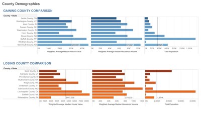 The charts above from Gravy Analytics show the demographic information for the counties that gained and lost the most population from Q1 2020 to Q1 2022.