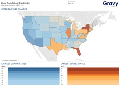 The chart above from Gravy Analytics shows the change in population from state to state from Q1 2020 to Q1 2022.