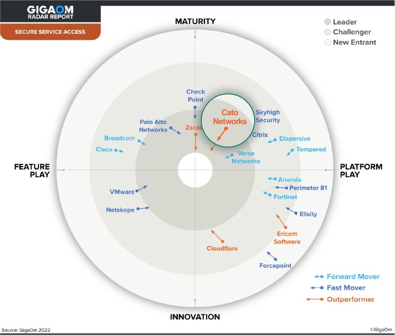 Cato SASE Cloud Named "Leader" and "Outperformer" in GigaOm SSA Radar Report - Vimarsana News