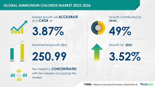 Latest market research report titled 
Ammonium Chloride Market by Application and Geography - Forecast and Analysis 2022-2026 has been announced by Technavio which is proudly partnering with Fortune 500 companies for over 16 years