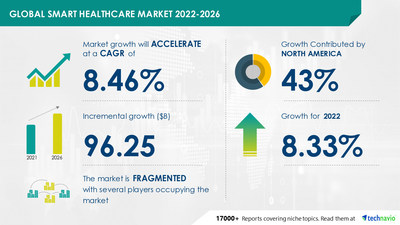 Latest market research report titled Smart Healthcare Market by Solution and Geography - Forecast and Analysis 2022-2026 has been announced by Technavio which is proudly partnering with Fortune 500 companies for over 16 years