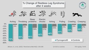 Study: Pycnogenol® Helps Relieve and May Prevent Symptoms of Restless Legs Syndrome