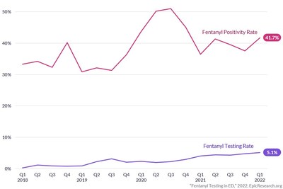 Testing and positivity rates for fentanyl in ED overdose encounters