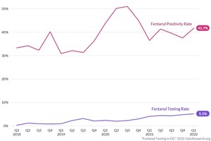 Epic Research: Only 5% of Overdose Patients Tested for Fentanyl, #1 Killer of Americans 18-45