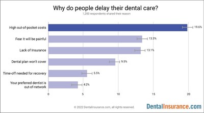 Dentalinsurance.com Survey Results Graphic