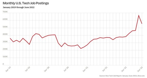 There were 60% more job postings in June 2022 compared to June 2021. The numbers tell the same story of tech job market health in comparison to pre-pandemic, with June 2022 postings up 53% vs. June 2019.