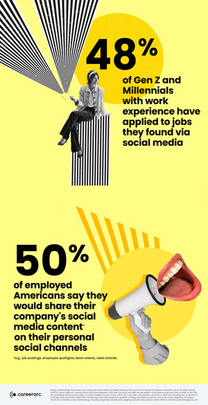 Nearly Half (48% each) of Gen Z and Millennials With Work Experience Have Applied to Jobs They Found via Social Media