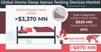 Home Sleep Apnea Testing Devices Market to hit USD 3.3 billion by 2030, says Global Market Insights Inc.