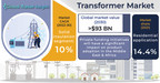 Transformer Market revenue to cross USD 93 Billion by 2030: Global Market Insights Inc.