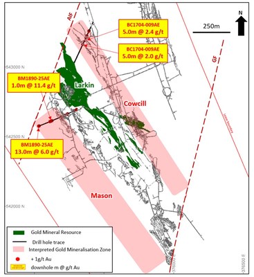 Figure 1: Beta Hunt plan view highlighting recent significant gold results from Mason and Cowcill drilling (CNW Group/Karora Resources Inc.)