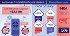 Language Translation Device Market to hit USD 2.5 Bn by 2030, Says Global Market Insights Inc.