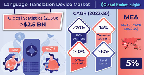 Language Translation Device Market