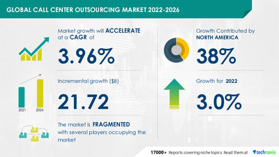 Technavio has announced its latest market research report titled Call Center Outsourcing Market by End-user and Geography - Forecast and Analysis 2022-2026