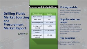 Drilling Fluids Market to Record USD 2.56 Billion Growth | Top Spending Regions and Market Price Trends, Forecast and Analysis 2022-2026 | SpendEdge