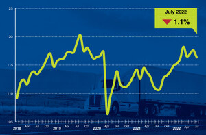 ATA Truck Tonnage Index Decreased 1.1% in July