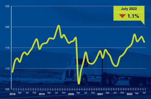“Tonnage declined sequentially in July for only the second time during the last twelve months. Despite the dip from June, tonnage remains at elevated levels and increased significantly from a year earlier,” said ATA Chief Economist Bob Costello.