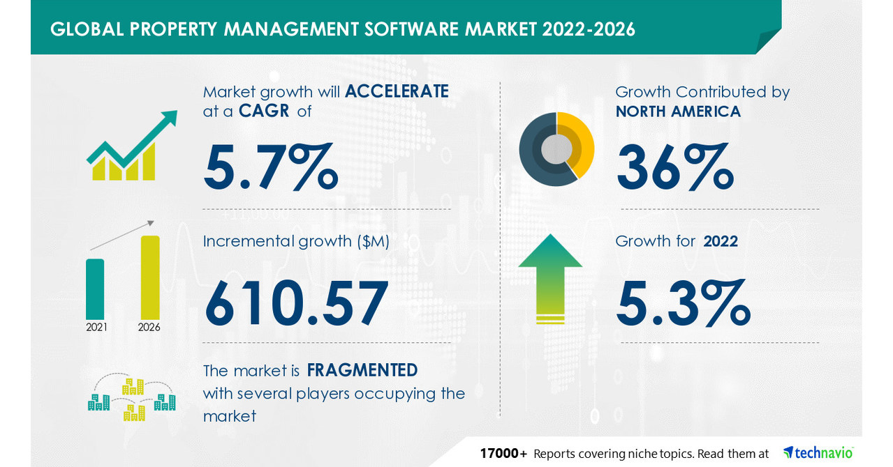 Property Management Software Market: USD 610.57 Million Growth from 2021 to 2026, Large Vendors Acquiring Small Vendors