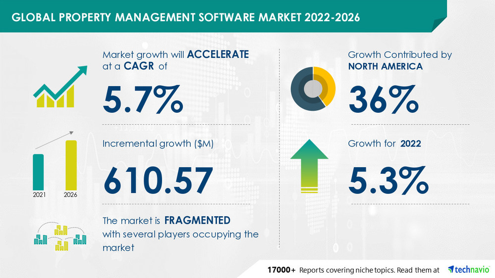 Technavio has announced its latest market research report titled Property Management Software Market by Deployment and Geography - Forecast and Analysis 2022-2026