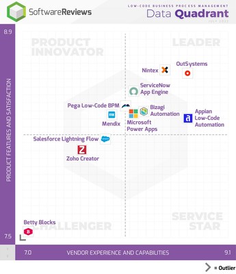 Low Code BPM (CNW Group/SoftwareReviews)