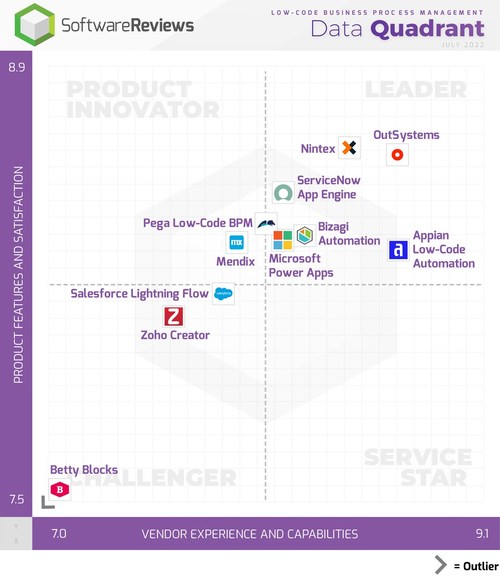 Low Code BPM (CNW Group/SoftwareReviews) Low Code BPM (CNW Group/SoftwareReviews)