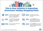 U.S. News 360 Reviews Survey Reveals Americans Have Adjusted Spending Due to Inflation, Are Worried About Inflation's Impact on Holiday Season Ahead