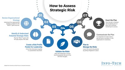 A guide for how to build adaptive resiliency into strategic plans to account for ever-changing market dynamics, as covered by Info-Tech Research Group's Identify and Manage Strategic Risk Impacts on Your Organization blueprint. (CNW Group/Info-Tech Research Group)