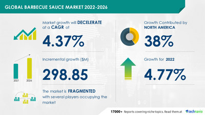 Latest market research report titled Barbecue Sauce Market by Product and Geography - Forecast and Analysis 2022-2026 has been announced by Technavio which is proudly partnering with Fortune 500 companies for over 16 years