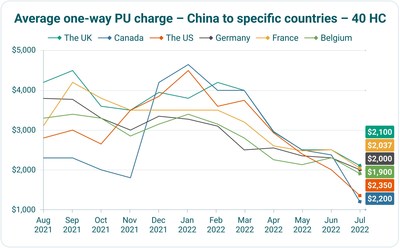 Average one-way PU charge - China to specific countries - 40 HC
