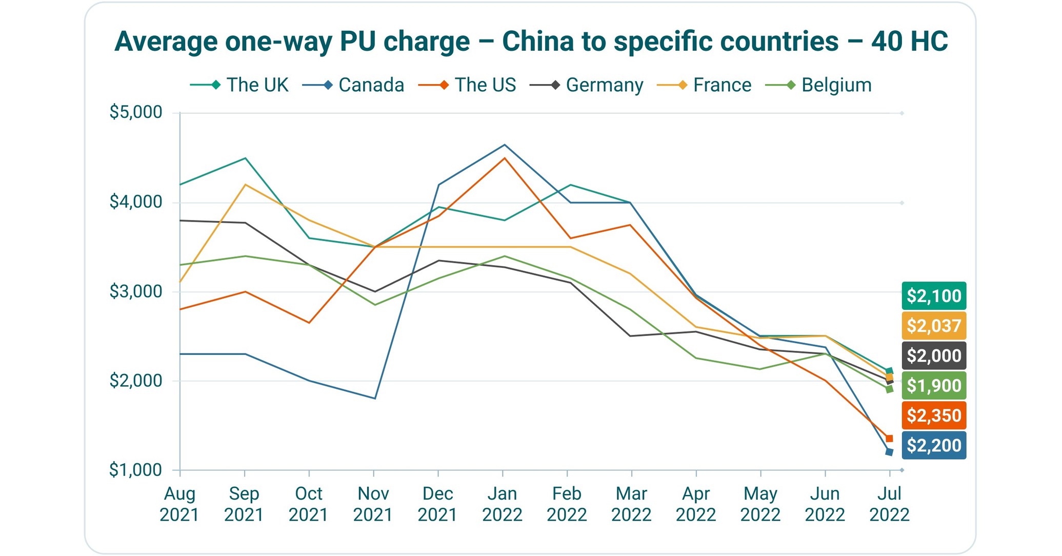 Container xChange report Average container prices and leasing rates