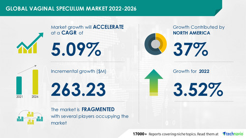 Latest market research report titled Vaginal Speculum Market by Application and Geography - Forecast and Analysis 2022-2026 has been announced by Technavio which is proudly partnering with Fortune 500 companies for over 16 years