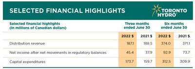 Financial highlights for the six months ending June 30, 2022. (CNW Group/Toronto Hydro Corporation)