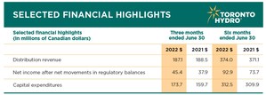 Toronto Hydro Corporation reports its second quarter financial results for 2022