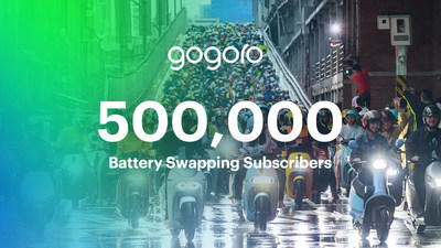 Gogoro Surpasses 500,000 Battery Swap Subscribers in Taiwan.