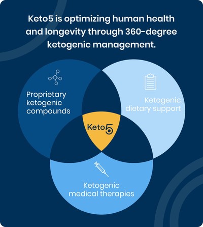 Recent studies have shown higher levels of ketosis in the body may work with COVID therapies to boost the immune system, reduce virus replication, and improve patient outcomes. Derived from the science of physician-led clinical trials, Keto5 formulates, manufactures, and distributes its proprietary exogenous ketone salt products. For more information, please visit, https://www.startengine.com/keto5.