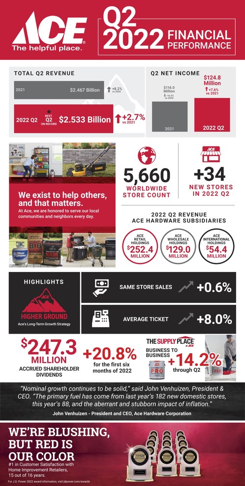 Q2 2022 Earnings infographic