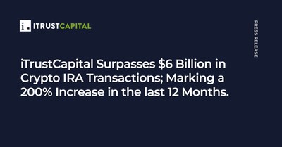 iTrustCapital Surpasses $6 Billion in Crypto IRA Transactions; Marking a 200% Increase in the Last 12 Months