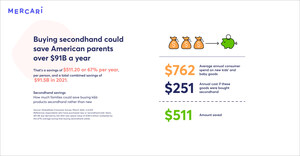 Mercari's Second Annual Reuse Report Reveals: American Parents Projected to Spend $12.8 Billion on Secondhand Products for Kids and Babies by 2030