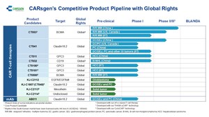 CARsgen 2022 Interim Results: Innovative CAR T-cell Technologies and Robust Pipeline