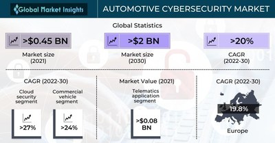 Automotive Cybersecurity Market 