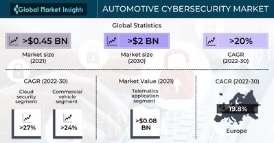 Automotive Cybersecurity Market