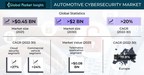 Automotive Cybersecurity Market to cross USD 2 Bn by 2030, Says Global Market Insights Inc.