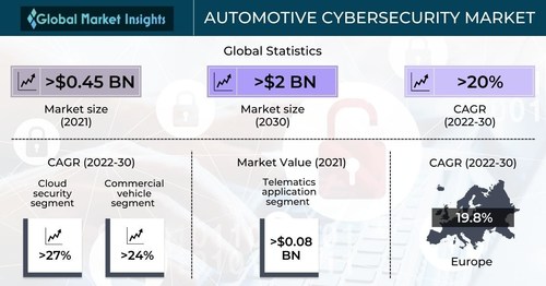 Automotive Cybersecurity Market to cross USD 2 Bn by 2030, Says International Market Insights Inc.