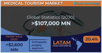 Medical Tourism Market to hit USD 107 Billion by 2030, says Global Market Insights Inc.