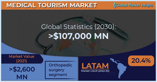 Global Medical Tourism Market
