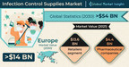Infection Control Supplies Market to Reach USD 54 Billion by 2030, says Global Market Insights Inc.