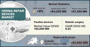 Hernia Repair Devices Market to hit USD 7.4 billion by 2030, says Global Market Insights Inc.
