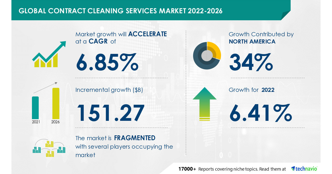 Contract Cleaning Services Market 34 of Growth to Originate from