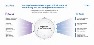 A step-by-step guide on how to build a recruitment and retention plan for women in IT, as outlined by Info-Tech Research Group's Recruit and Retain More Women in IT blueprint. (CNW Group/Info-Tech Research Group) A step-by-step guide on how to build a recruitment and retention plan for women in IT, as outlined by Info-Tech Research Group's Recruit and Retain More Women in IT blueprint. (CNW Group/Info-Tech Research Group)
