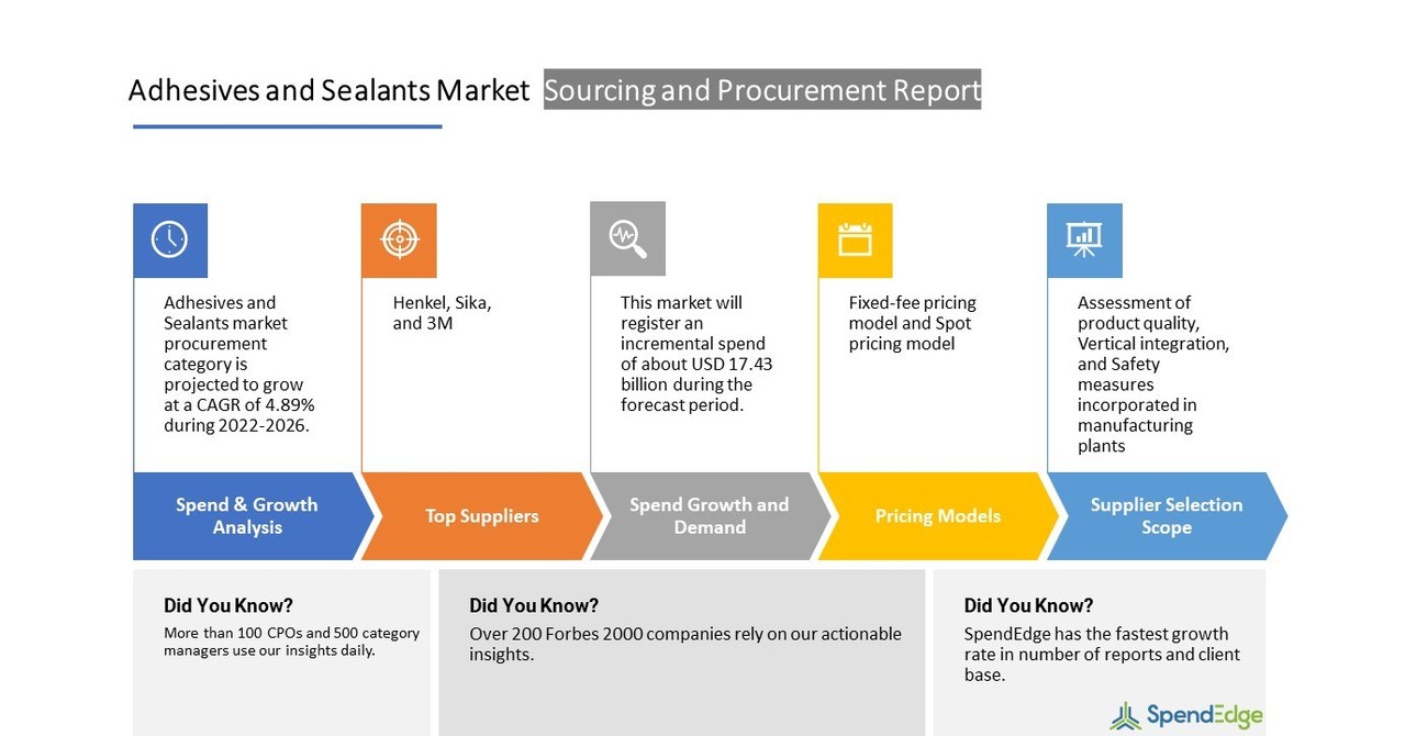 Global Adhesives and Sealants Procurement Report with Top Spending